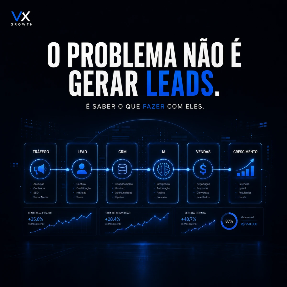 O problema não é gerar leads. É saber o que fazer com eles.