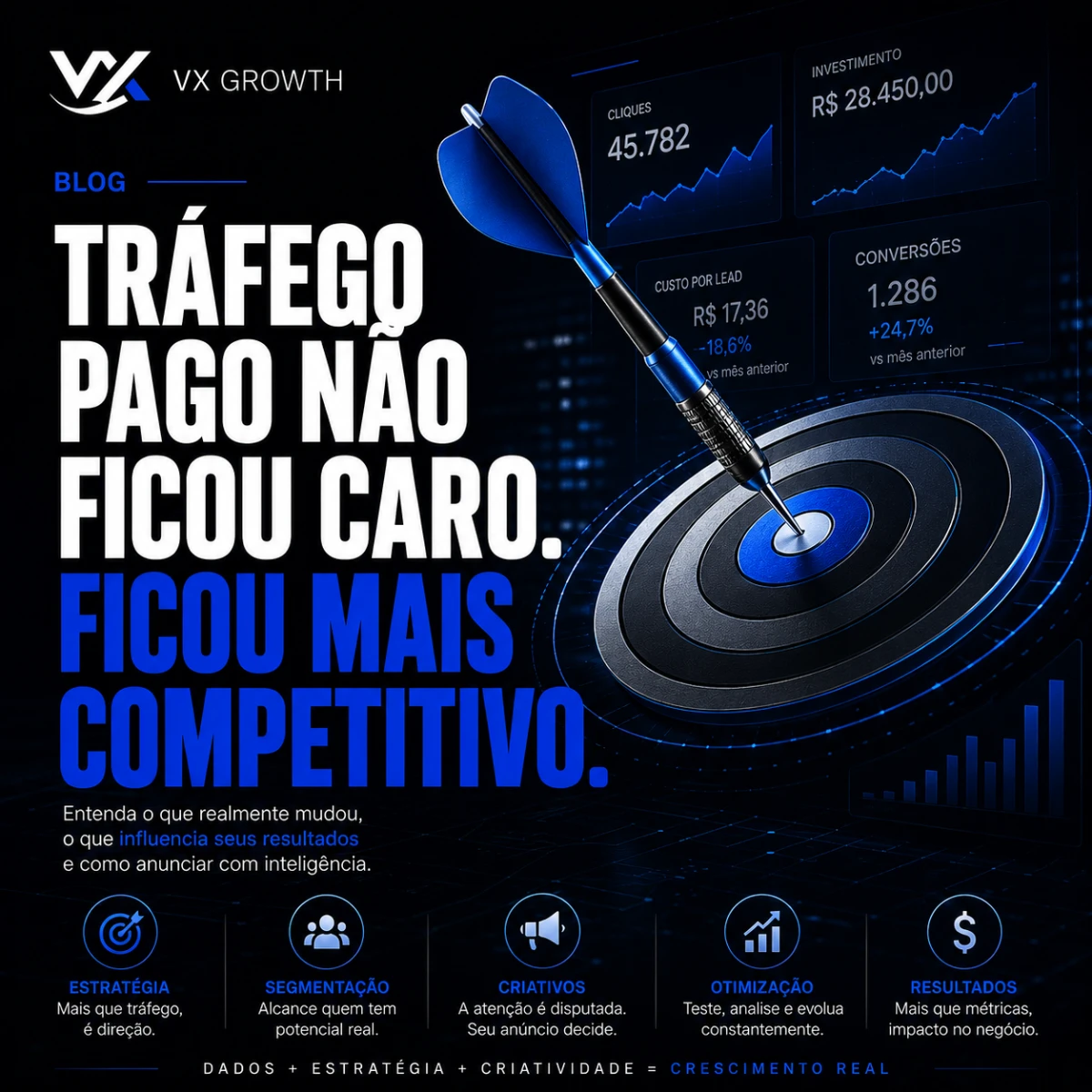 Tráfego pago não ficou caro. Ficou mais competitivo.